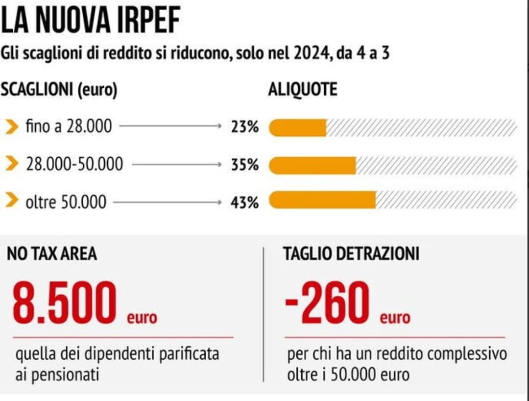 NUOVE ALIQUOTE IRPEF DAL 2024 Militari Amministrativa